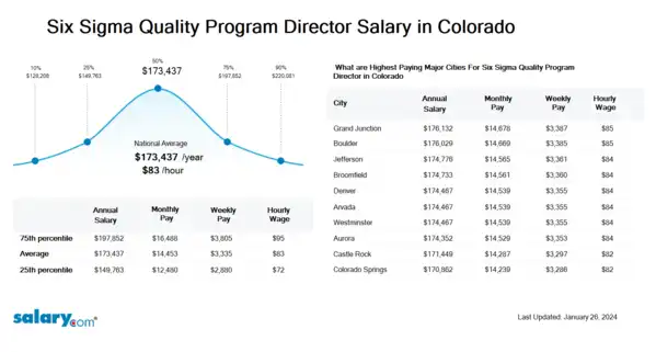 Six Sigma Quality Program Director Salary in Colorado