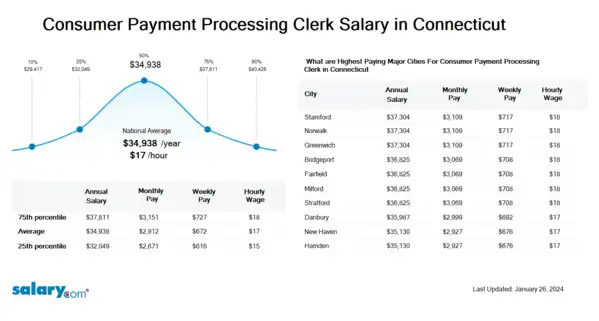 Consumer Payment Processing Clerk Salary in Connecticut