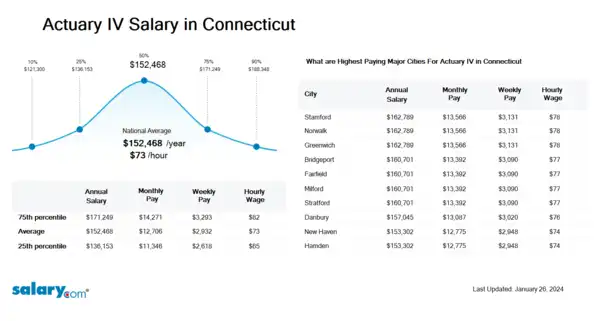 Actuary IV Salary in Connecticut