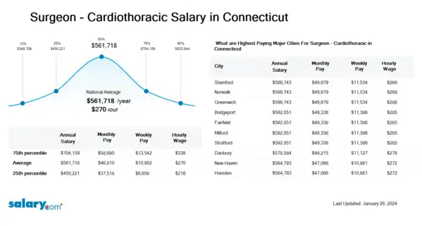 Surgeon - Cardiothoracic Salary in Connecticut