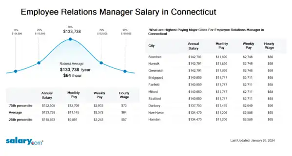 Employee Relations Manager Salary in Connecticut