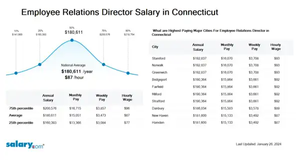 Employee Relations Director Salary in Connecticut