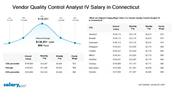 Vendor Quality Control Analyst IV Salary in Connecticut