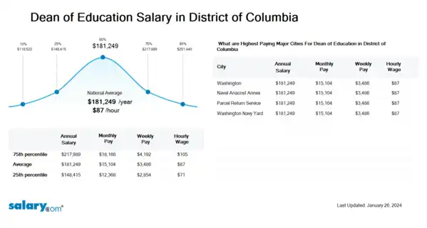 Dean of Education Salary in District of Columbia