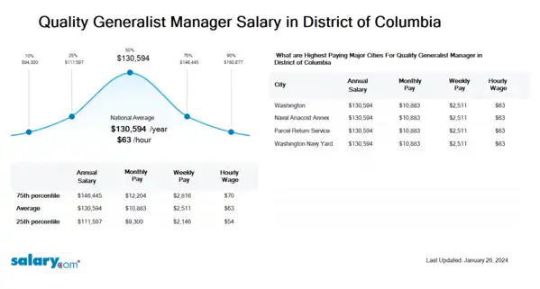Quality Generalist Manager Salary in District of Columbia