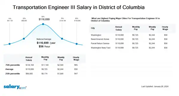 Transportation Engineer III Salary in District of Columbia