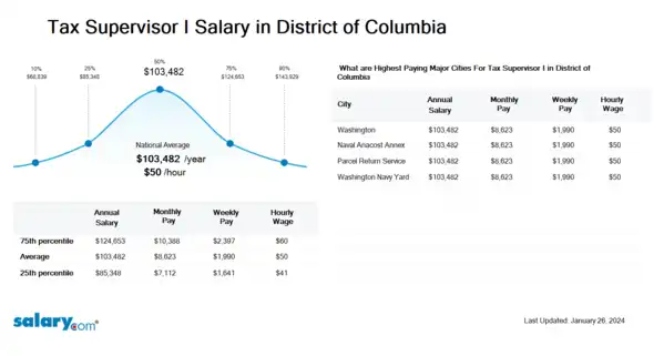 Tax Supervisor I Salary in District of Columbia