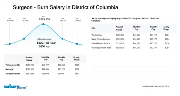 Surgeon - Burn Salary in District of Columbia