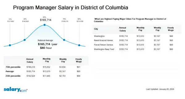 Program Manager Salary in District of Columbia