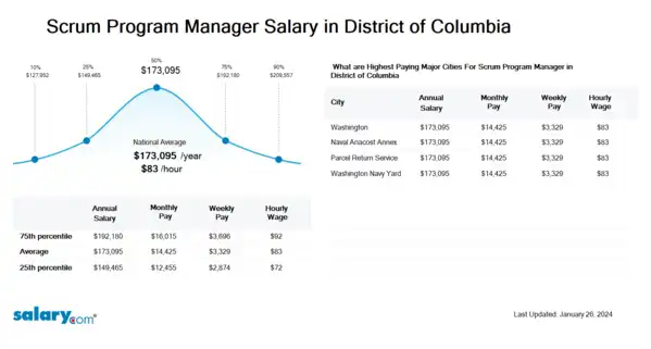 Scrum Program Manager Salary in District of Columbia