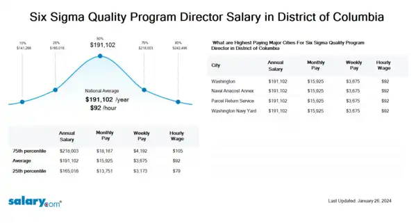 Six Sigma Quality Program Director Salary in District of Columbia