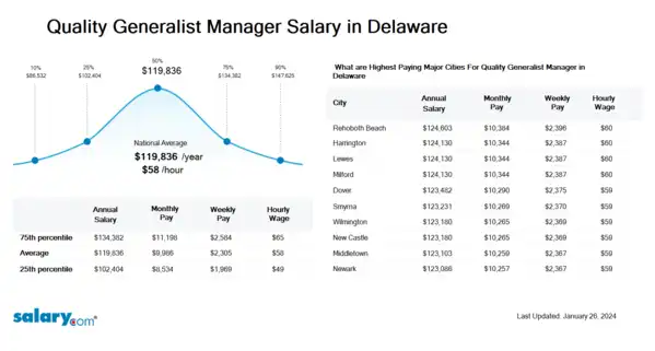 Quality Generalist Manager Salary in Delaware