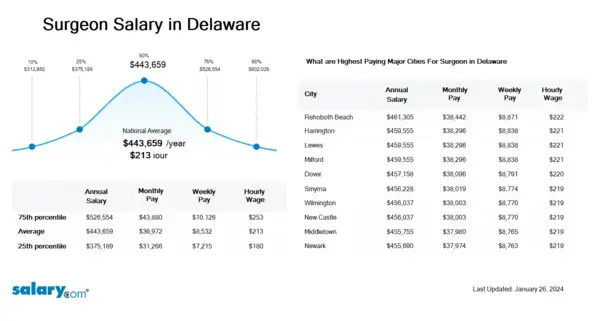 Surgeon Salary in Delaware