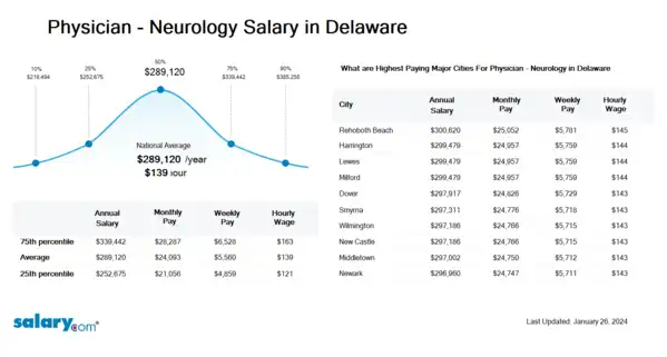 Physician - Neurology Salary in Delaware