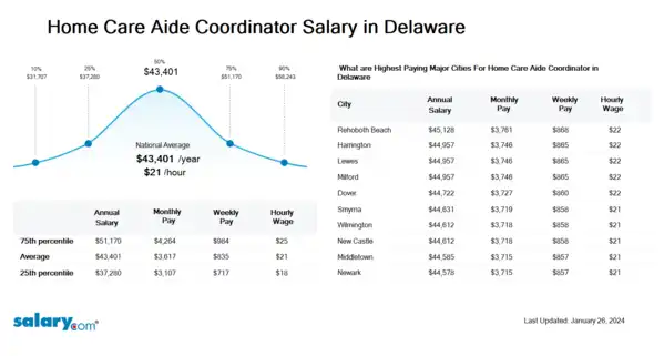 Home Care Aide Coordinator Salary in Delaware