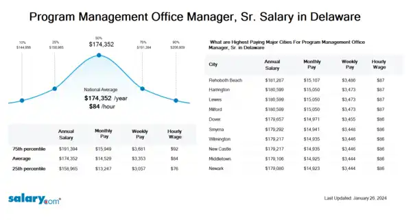 Program Management Office Manager, Sr. Salary in Delaware