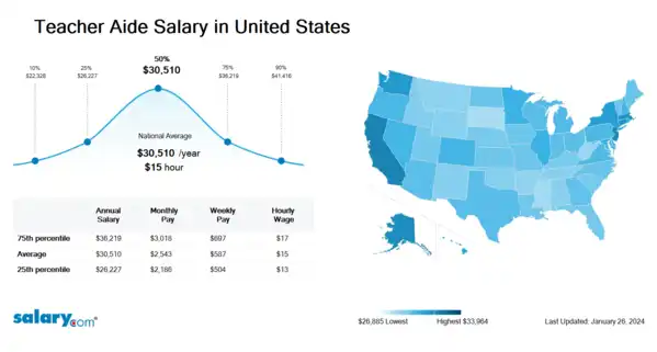 Teacher Aide Salary in United States