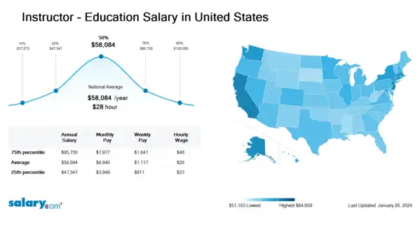 Instructor - Education Salary in United States