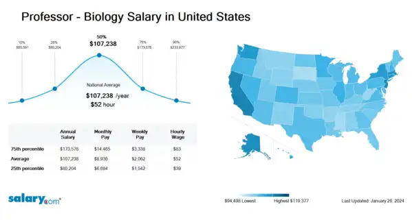 Professor - Biology Salary in United States