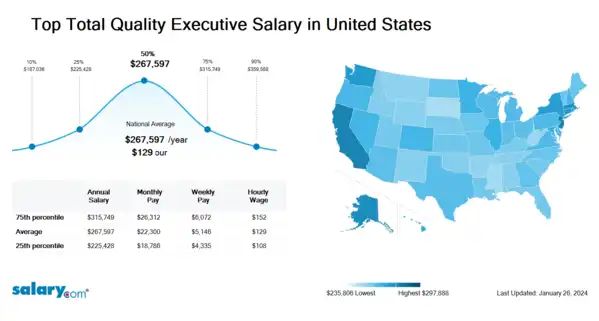 Top Total Quality Executive Salary in United States