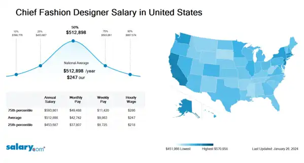 Chief Fashion Designer Salary in United States