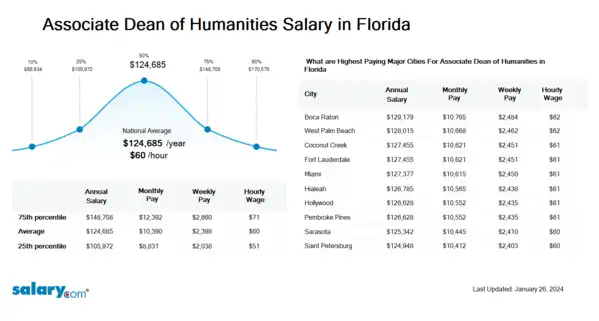 Associate Dean of Humanities Salary in Florida