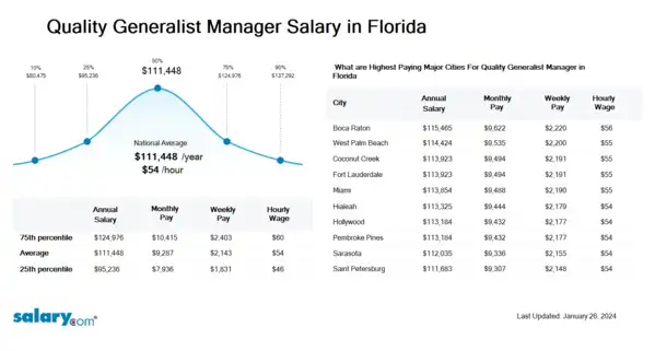 Quality Generalist Manager Salary in Florida