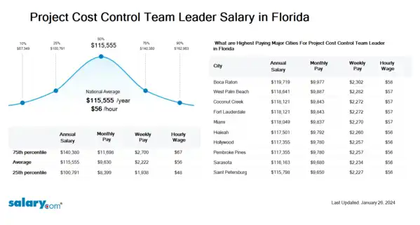 Project Cost Control Team Leader Salary in Florida