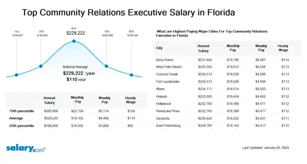 Top Community Relations Executive Salary in Florida