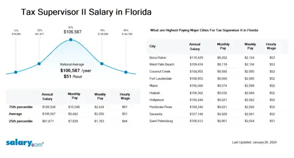 Tax Supervisor II Salary in Florida