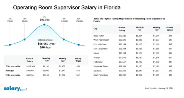 Operating Room Supervisor Salary in Florida