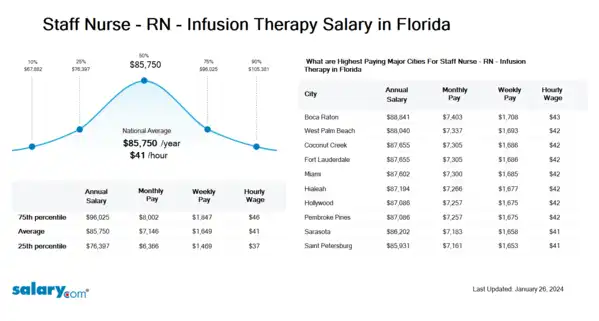 Staff Nurse - RN - Infusion Therapy Salary in Florida