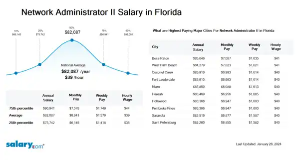 Network Administrator II Salary in Florida