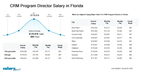 CRM Program Director Salary in Florida