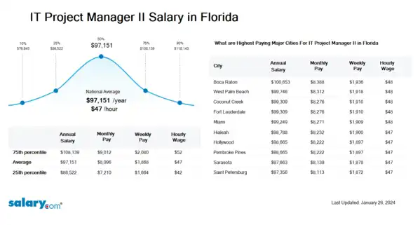 IT Project Manager II Salary in Florida