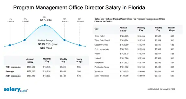 Program Management Office Director Salary in Florida