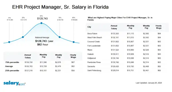 EHR Project Manager, Sr. Salary in Florida