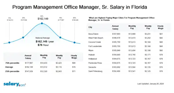 Program Management Office Manager, Sr. Salary in Florida