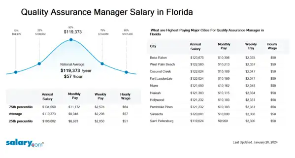 Quality Assurance Manager Salary in Florida