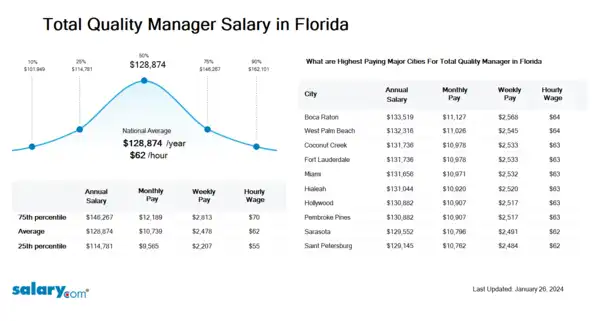 Total Quality Manager Salary in Florida