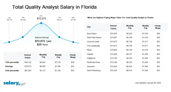 Total Quality Analyst Salary in Florida