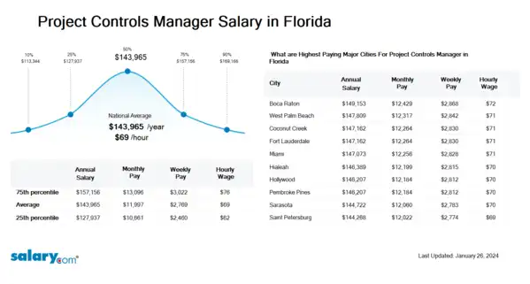 Project Controls Manager Salary in Florida