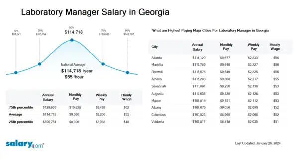 Laboratory Manager Salary in Georgia