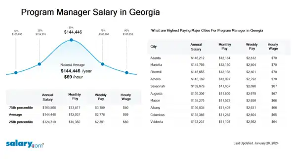 Program Manager Salary in Georgia