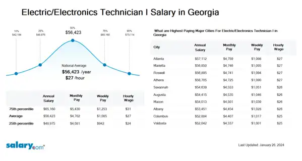Electric/Electronics Technician I Salary in Georgia