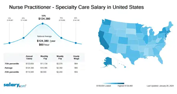 Nurse Practitioner - Specialty Care Salary in United States