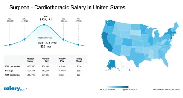Surgeon - Cardiothoracic Salary in United States