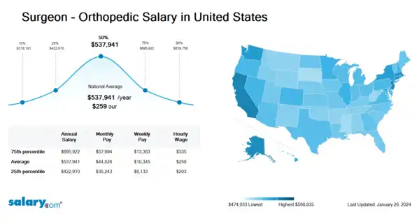 Surgeon - Orthopedic Salary in United States