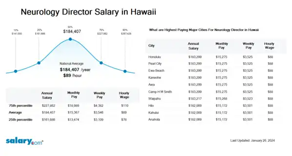 Neurology Director Salary in Hawaii