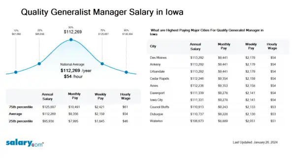 Quality Generalist Manager Salary in Iowa
